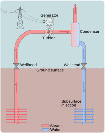 Dry steam power stations
