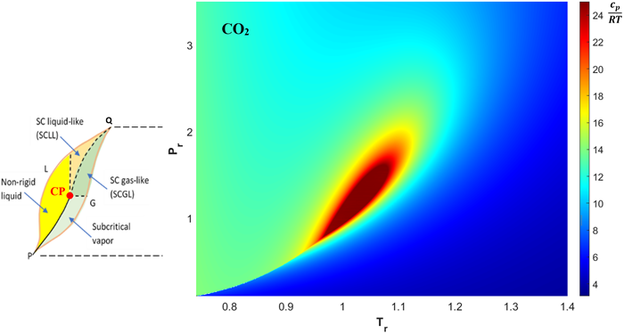 Left: a zoomed-in view of the hypothetical delimitation of the anomalous region of (b), and right: top-view 3D visualization of the region near the critical point (CP) based on c_p for CO_2 (Almara, 2025)