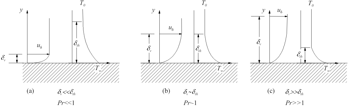Temperature and velocity profile of fluids with varying Pr. Reproduced from Cornet (2015) with permission from Nuclear Energy Agency (NEA).
