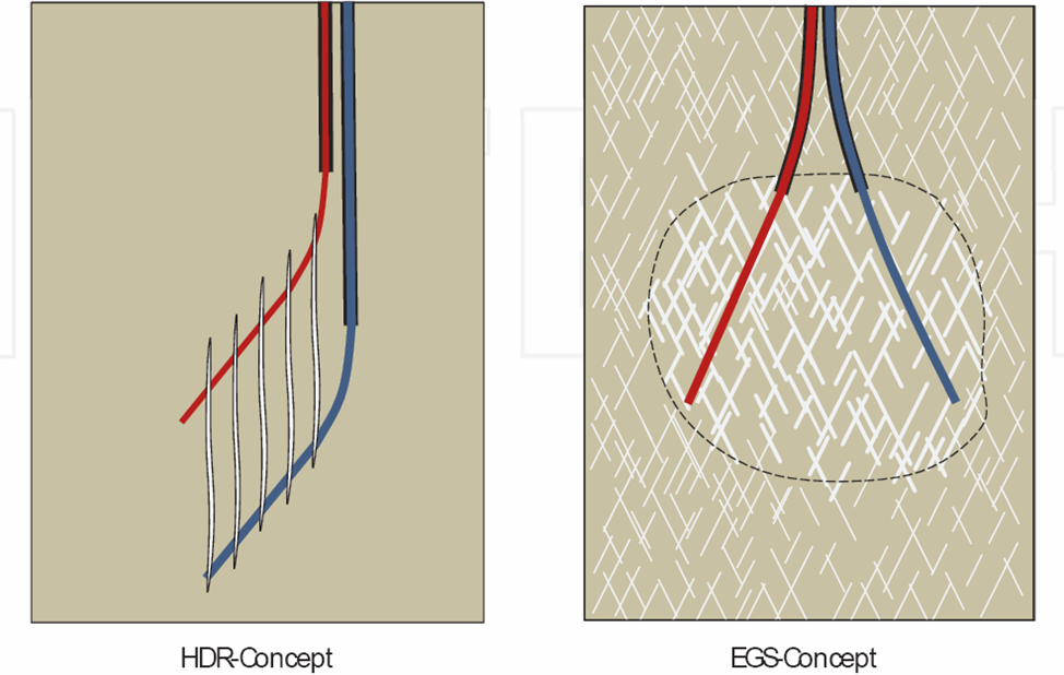 Types of circulation systems: (left) Hot Dry Rock (HDR); (right) Enhanced Geothermal Systems (EGS)