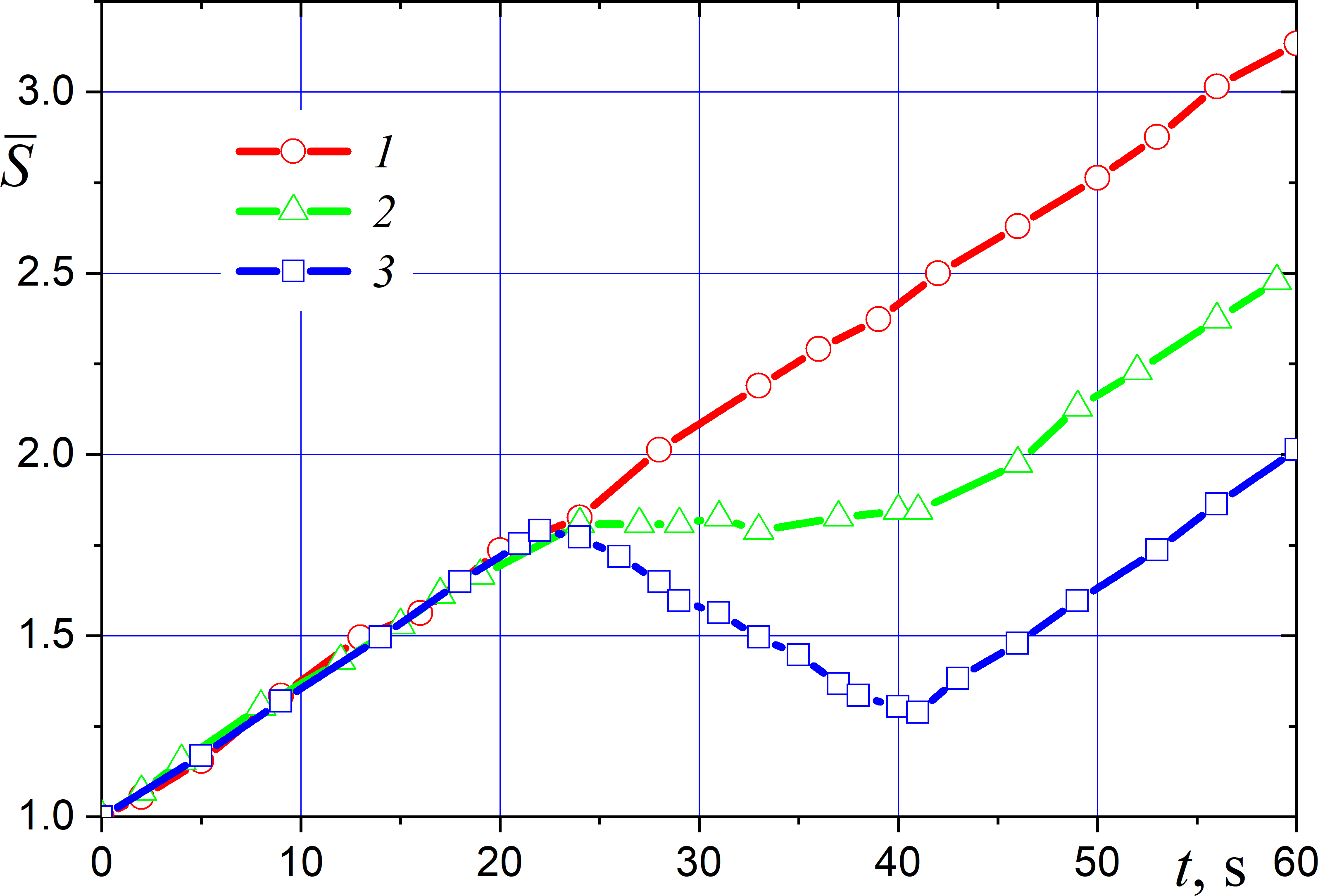 Time variation of relative area of droplet surface at the initial droplet radius, a = 17.1 µm: 1) without infrared irradiation, 2) W_IR = 9.3 mW, and 3) W_IR = 19.1 mW (Reprinted from Dombrovsky et al. with permission from Elsevier, Copyright 2016)