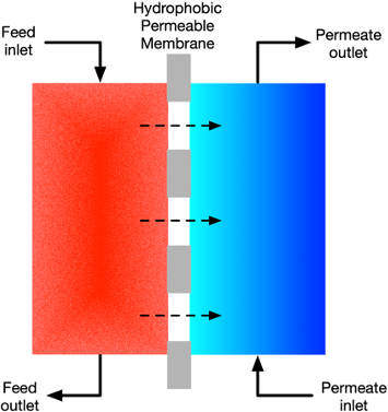 Membrane distillation operation modes: (a) direct contact membrane distillation (Reprinted from Omar et al. with permission from Elsevier, Copyright 2022)