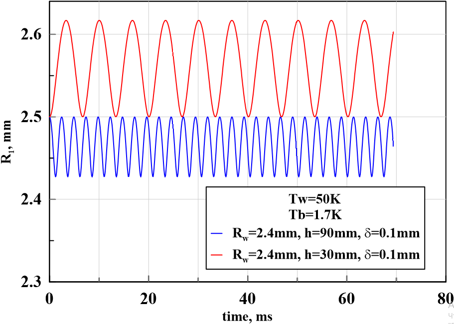 Evolution of liquid-vapour interface vapour film radius R_1: (b) superfluid helium