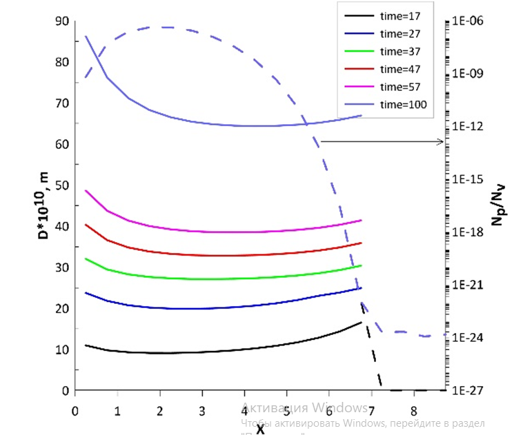 Dependences on coordinate for different moments of time: (b) particle sizes and Np/Nv ratio (dashed lines, where Np – droplet concentration, Nv – vapor molecule concentration)