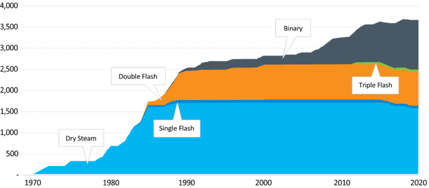 The installed capacity of geothermal power plants in the USA