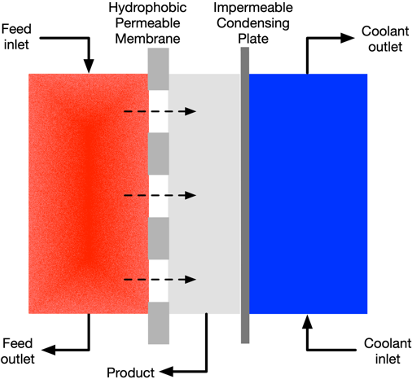 Membrane distillation operation modes: (b) air gap membrane distillation (Reprinted from Omar et al. with permission from Elsevier, Copyright 2022)