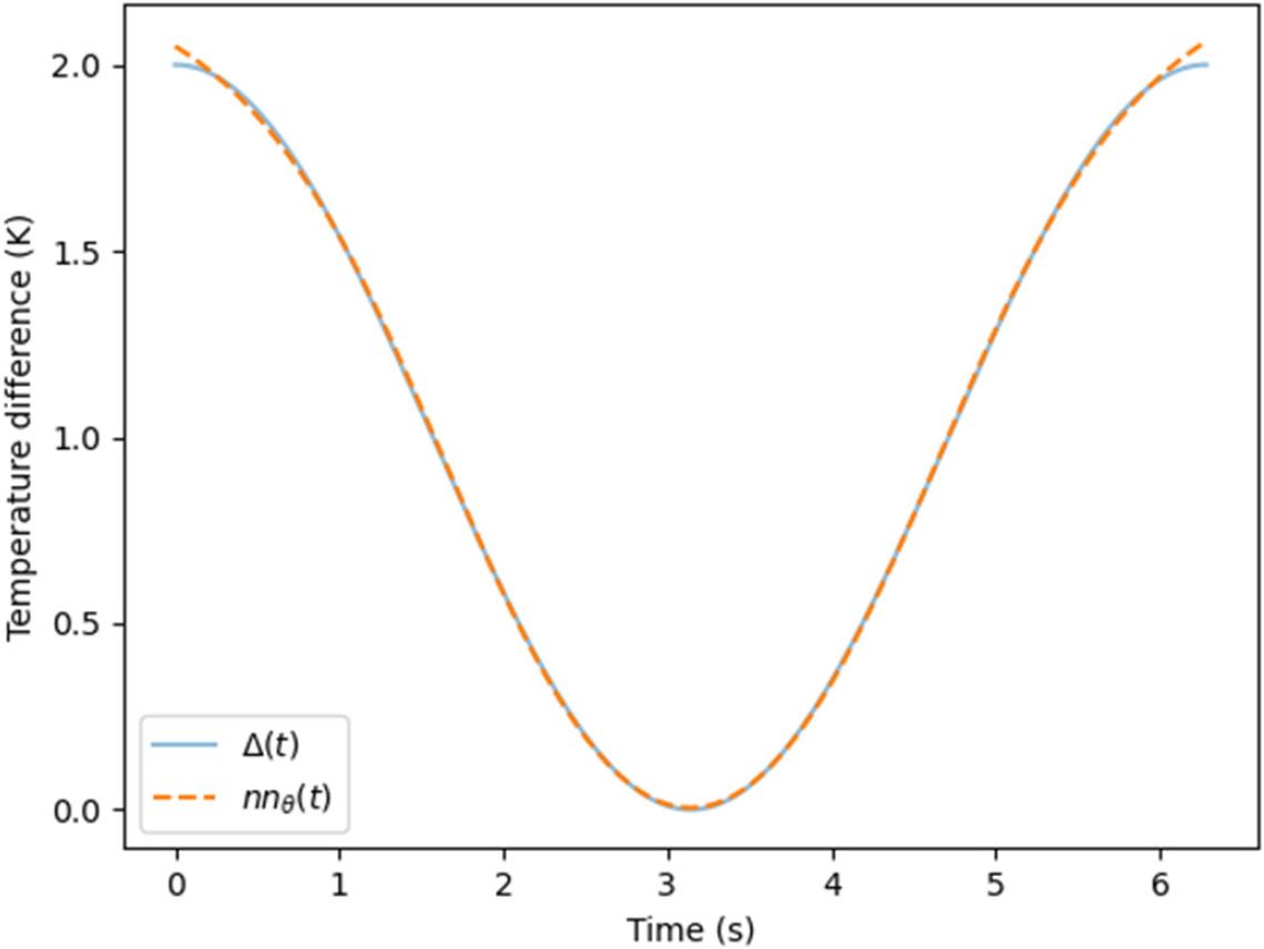 Comparison between the temperature difference in the synthetic dataset (solid blue) and the temperature difference predicted by the artificial neural network (dashed orange)