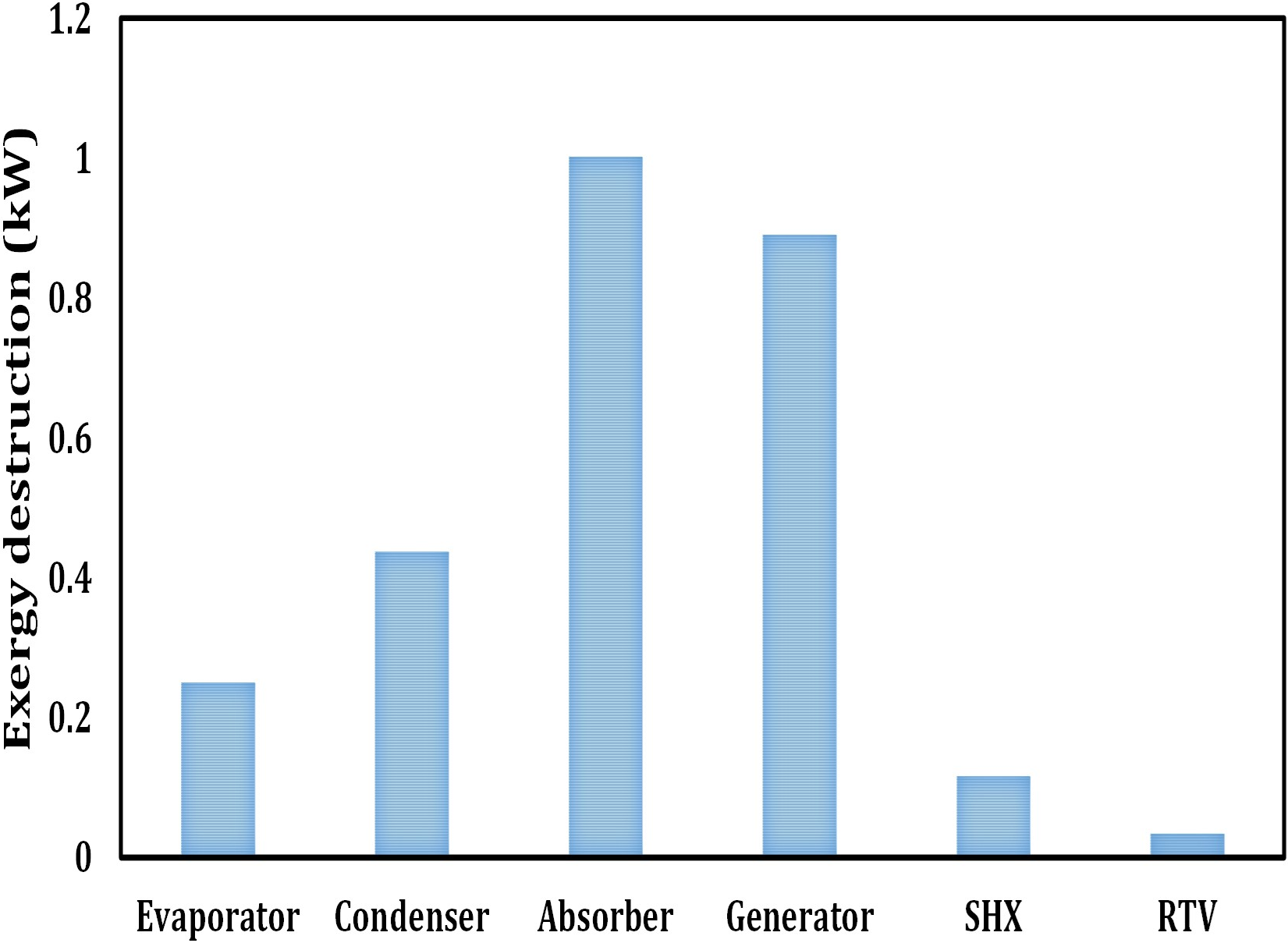 Exergy destruction in different components of the SEACH