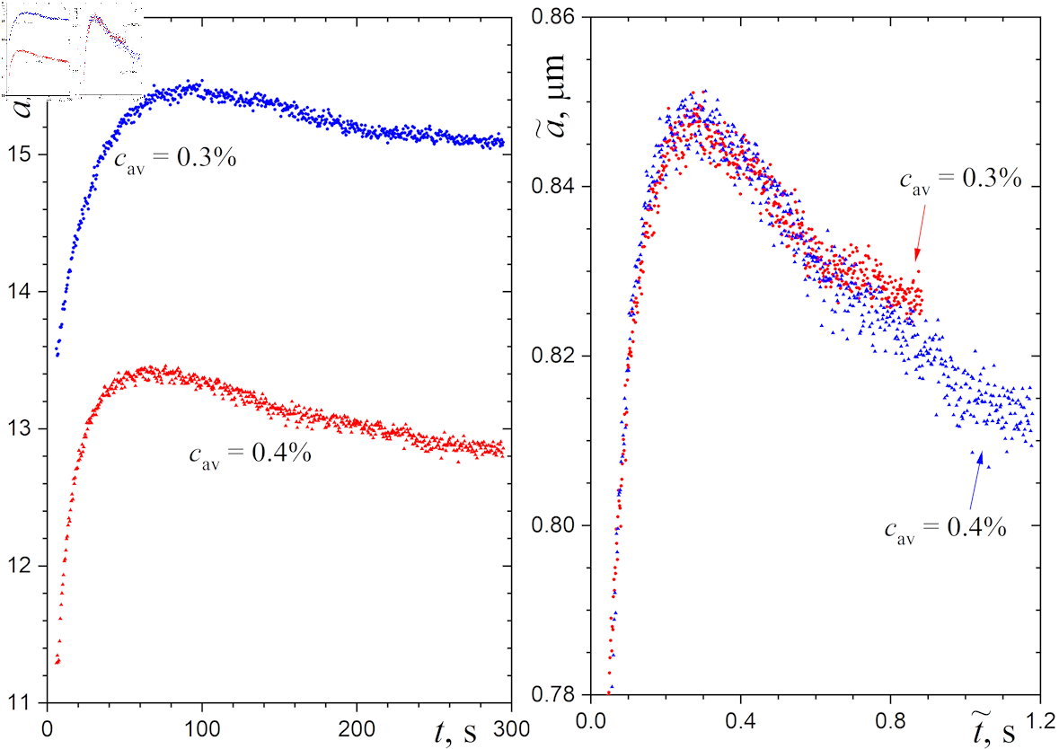 Time variation of radius of water droplets in two clusters: (a) in the physical coordinates and (b) in the transformed coordinates