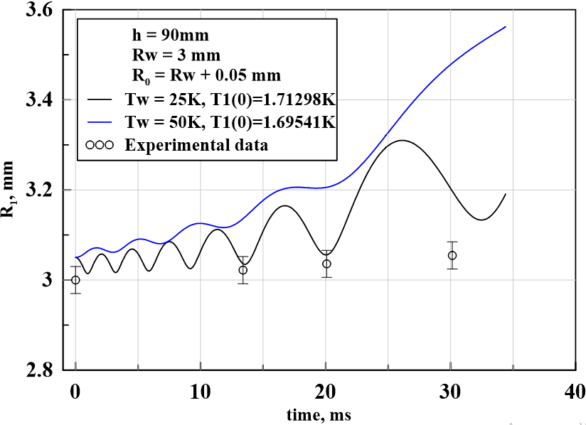 Evolution of liquid-vapour interface vapour film radius R_1: (b) different heater temperatures T_w (R_w = 3 mm, h = 90 mm) and experimental data (Kryukov and Mednikov, 2006)