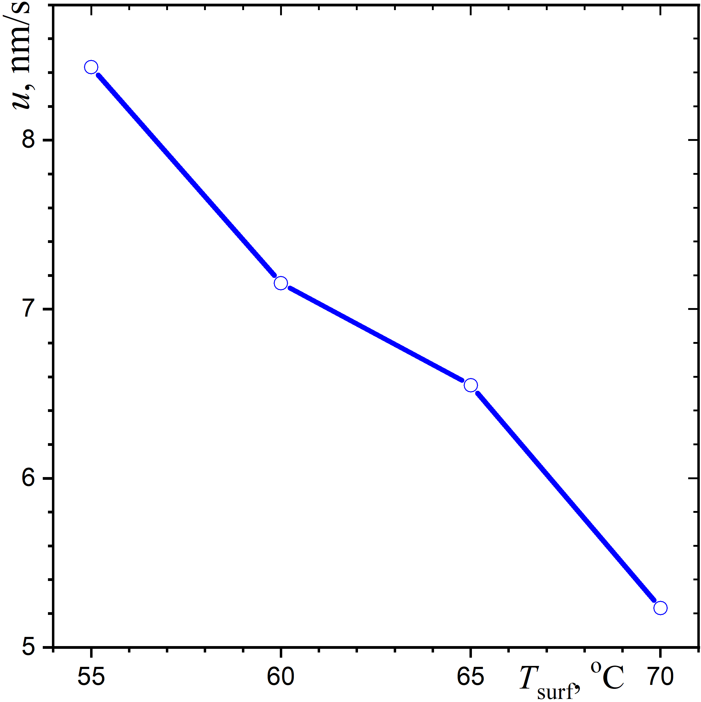 Water surface temperature's effect on the droplet's descending velocity