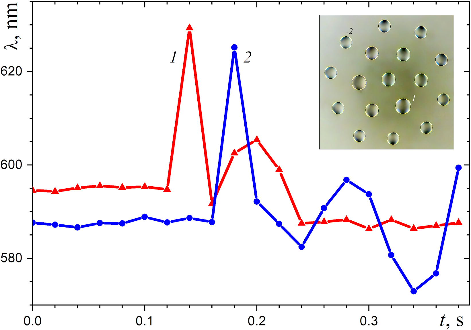 Changing the colored halo of the droplets 1 and 2 as the cluster falls