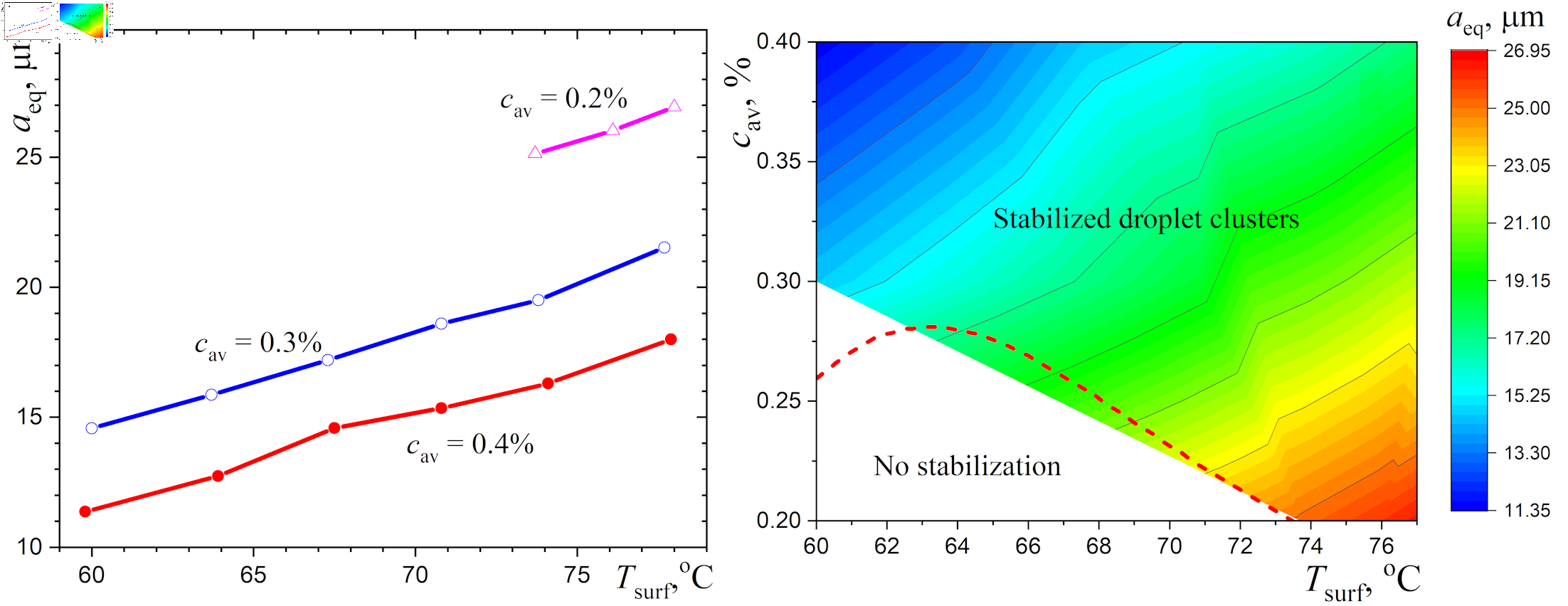 Equilibrium water droplets in stabilized droplet clusters: (a) dependences of droplet radius on water surface temperature and (b) domain of self-stabilized droplet clusters. The dashed line is an approximate calculation of the domain boundary.