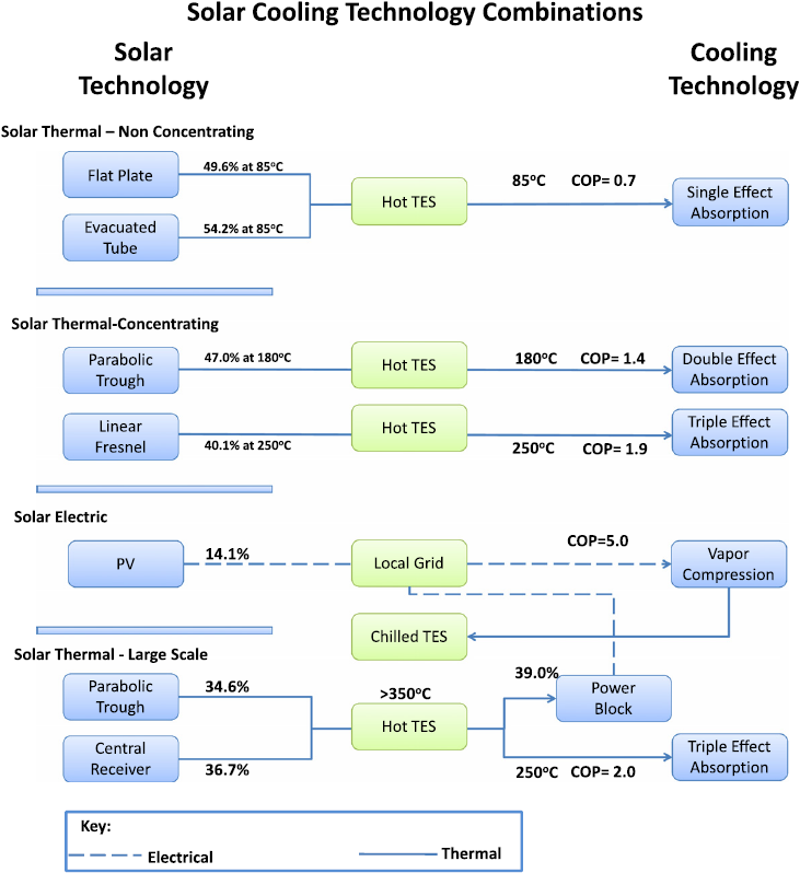 Typical solar cooling combinations and their yearly average performance for a hot climate (Reprinted from Mokhtar et al. with permission from Elsevier, Copyright 2010)