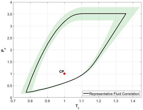 Representative correlation (solid black line) for the anomalous regions of regular fluids as mentioned in Section 3.1, excluding neon, water, hydrogen, and ethylene glycol