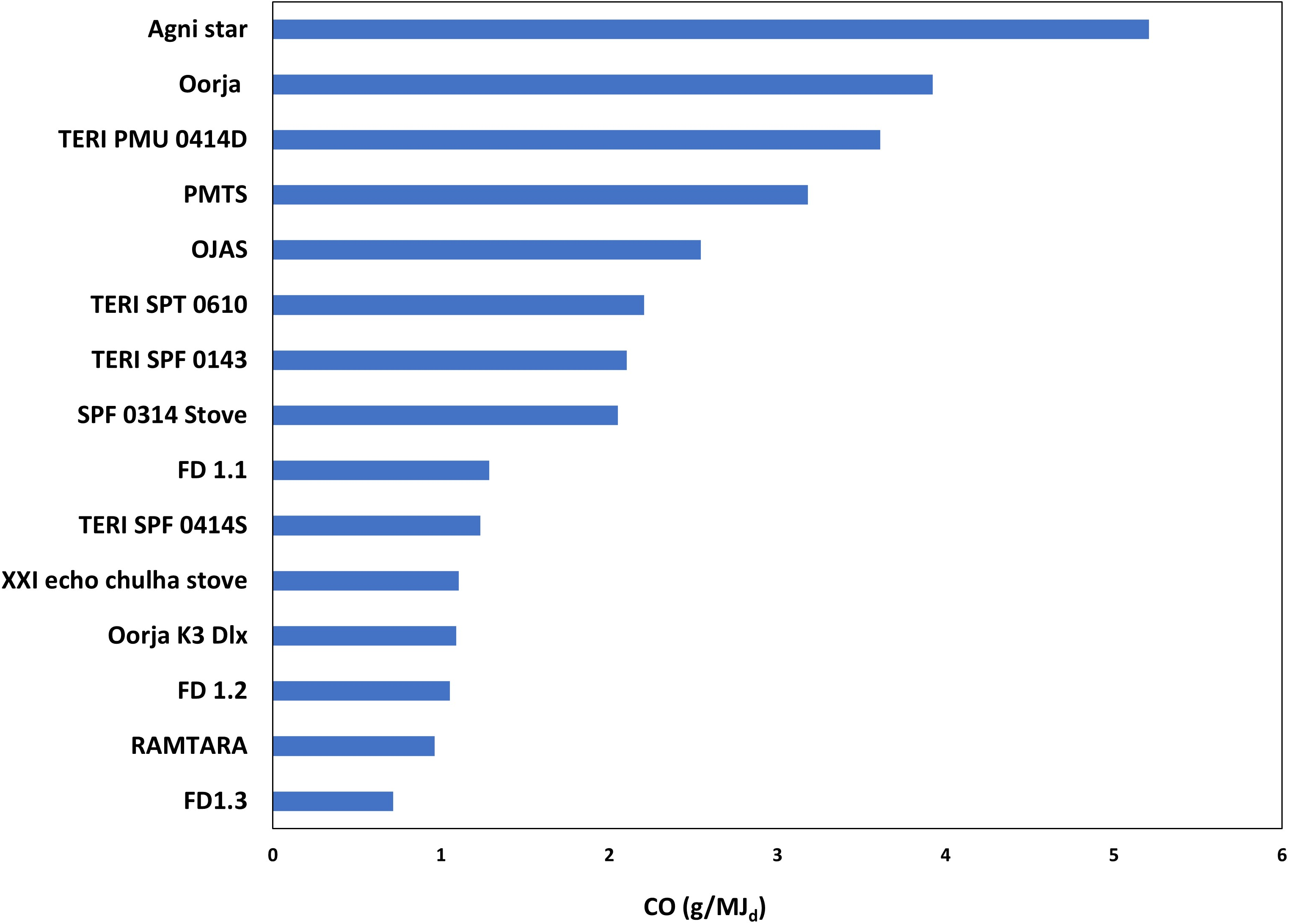 Comparison of CO (a) and PM2.5 (b) emissions between different gasifier models and the Ministry of New and Renewable Energy (MNRE) FD cookstove models [reprinted from Himanshu et al. (2022) with permission from Springer Nature, Copyright 2021]
