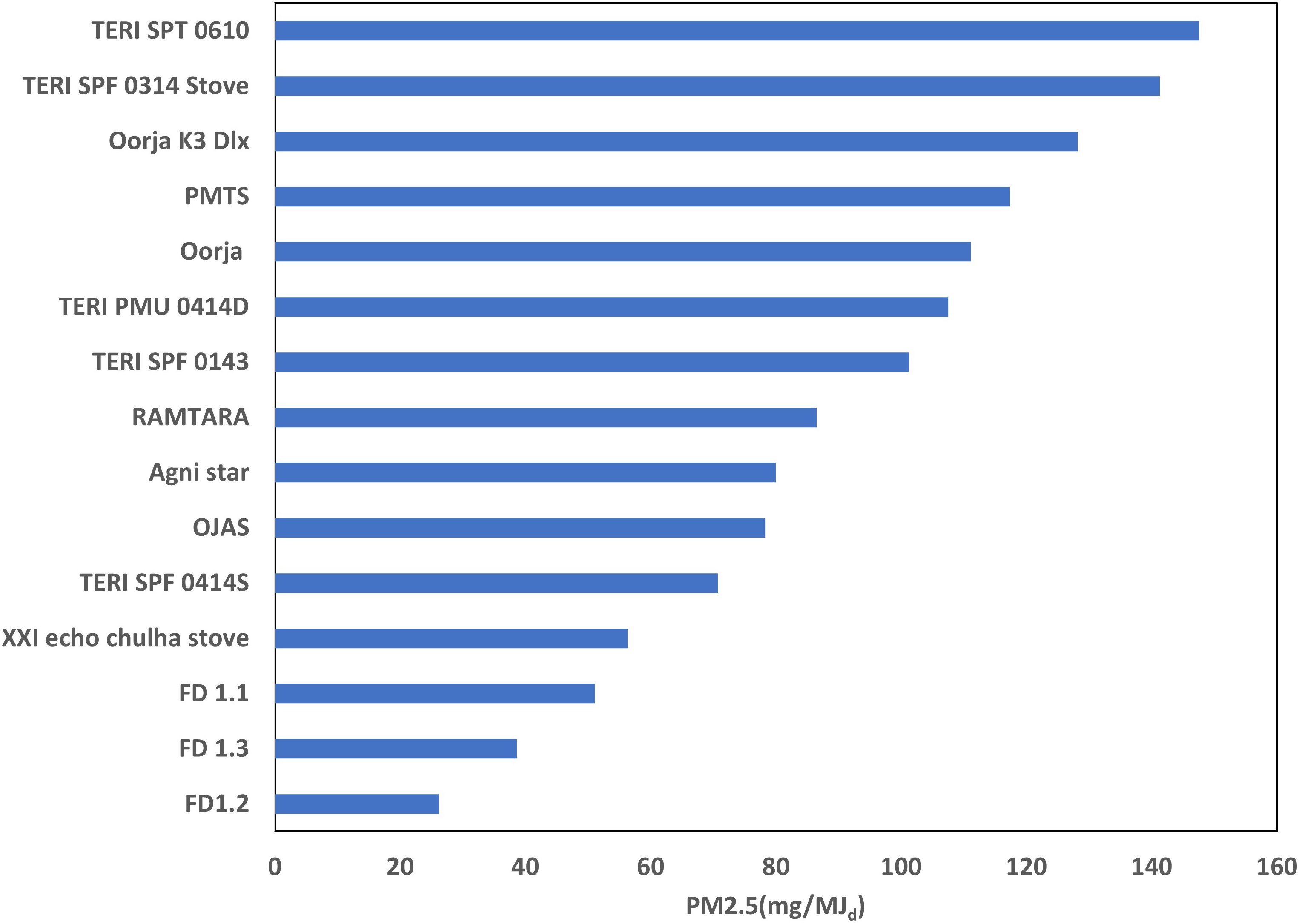 Comparison of CO (a) and PM2.5 (b) emissions between different gasifier models and the Ministry of New and Renewable Energy (MNRE) FD cookstove models [reprinted from Himanshu et al. (2022) with permission from Springer Nature, Copyright 2021]