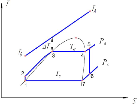 Organic Rankine Cycle (ORC): the steam turbine cycle in the T-S diagram and the heat carrier temperature change
