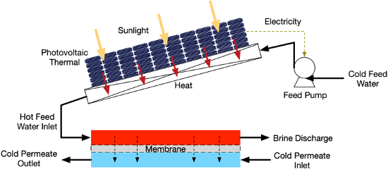 Photovoltaic thermal-driven membrane distillation configuration (Reprinted from Omar et al. with permission from Elsevier, Copyright 2022)