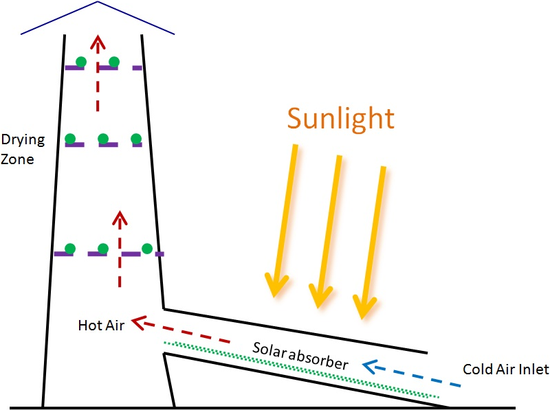 Typical layout of solar air heater for drying purposes (adapted from Gupta et al., 1982)