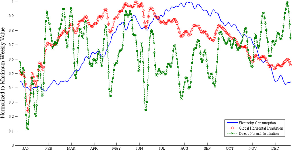 Yearly profile of electricity demand and solar resource components for hot climate (Reprinted from Mokhtar et al. with permission from Elsevier, Copyright 2010)