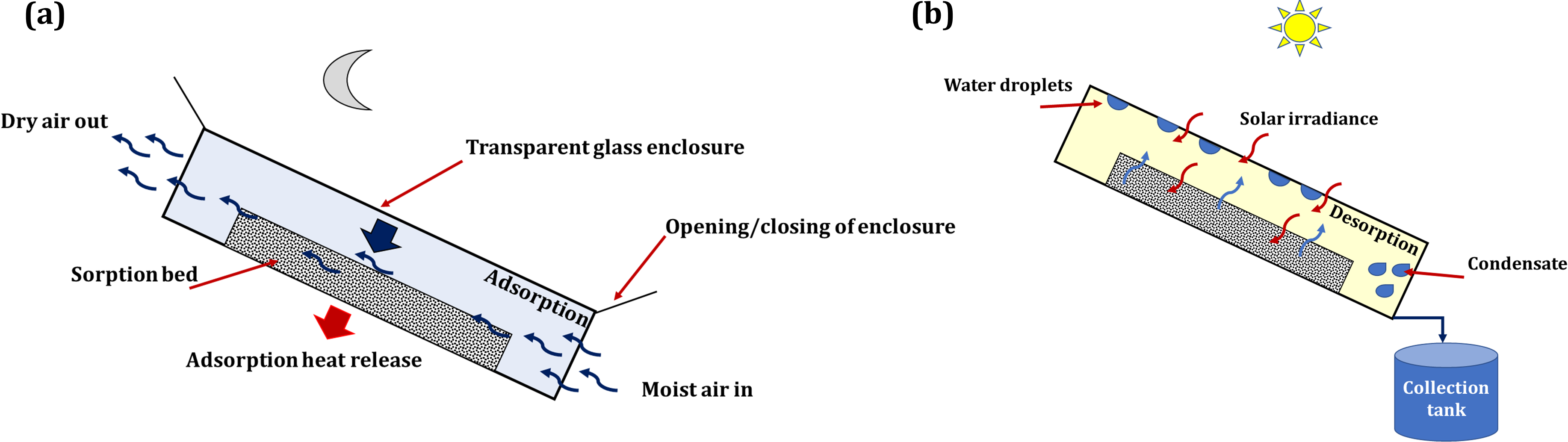 Nighttime adsorption (a) and daytime desorption (b) of a sorption-based AWG system