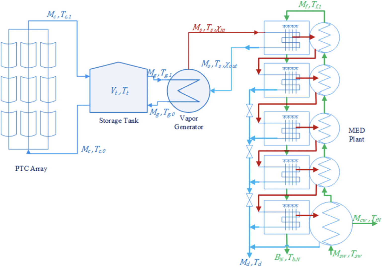 Solar thermal-driven multi-effect distillation configuration (Reprinted from Saldivia et al. with permission from Elsevier, Copyright 2019)