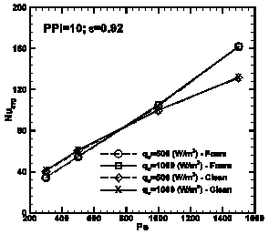 Average Nusselt number as a function of: (a) Peclet number and (b) metal foam porosity